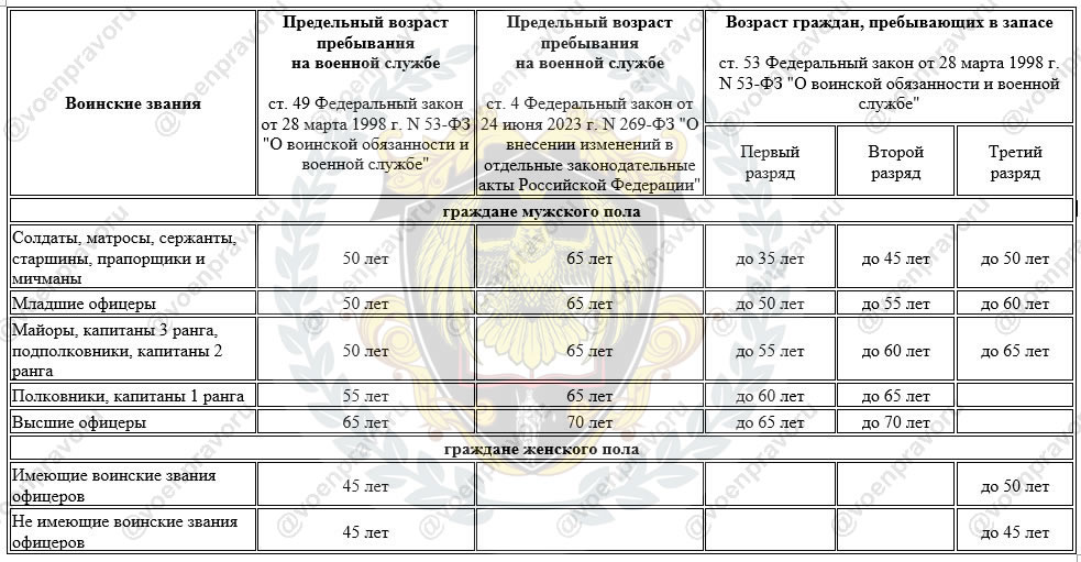 Предельный возраст пребывания на военной службе и в запасе